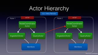 This is not a contribution
Node 2Node 1
Actor Hierarchy
NodeCoordinator
Actor
IngestionActor QueryActor
MemStore
HTTP
NodeCoordinator
Actor
IngestionActor QueryActor
MemStore
HTTP
CLI / Akka Remote
 