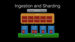 Akka Cluster
Ingestion and Sharding
Kafka
Shard0 Shard1 Shard2 Shard3 Shard4
FiloDB
Node
FiloDB
Node
FiloDB
Node
FiloDB
Node
Gateway
S0 S1 S2 S3 S4
 