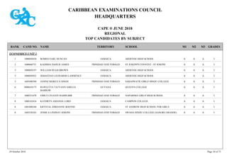 CARIBBEAN EXAMINATIONS COUNCIL
HEADQUARTERS
CAPE ® JUNE 2018
REGIONAL
TOP CANDIDATES BY SUBJECT
TERRITORY SCHOOLRANK GRADESNAMECAND NO. M3M2M1
ECONOMICS UNIT 1
ARDENNE HIGH SCHOOL IAAA1000050430 ROMEO EARL DUNCAN JAMAICA1
ST JOSEPH'S CONVENT - ST JOSEPH IAAA1600660751 KADISHA DAHLIE JAMES TRINIDAD AND TOBAGO2
ARDENNE HIGH SCHOOL IAAA1000050197 WILLIAM HUGH BROWN JAMAICA3
ARDENNE HIGH SCHOOL IAAA1000050952 SEBASTIAN LEONARDO LAWRENCE JAMAICA3
SARASWATIE GIRLS' HINDU COLLEGE IAAA1605490390 JANINE REBECCA SINGH TRINIDAD AND TOBAGO3
QUEEN'S COLLEGE IAAA0900410175 RAWLETTA TATYANN AMELIA
BARROW
GUYANA6
NAPARIMA GIRLS' HIGH SCHOOL IAAA1600351678 EMILY CELESTE RAMSUBIR TRINIDAD AND TOBAGO7
CAMPION COLLEGE IAAA1000162416 KATHRYN AMANDA LORD JAMAICA8
ST ANDREW HIGH SCHOOL FOR GIRLS IAAA1001080340 KRYSTAL JORDANNE BOOTHE JAMAICA8
SWAHA HINDU COLLEGE (SANGRE GRANDE) IAAA1605530163 JESSICA LINDSAY JOSEPH TRINIDAD AND TOBAGO8
29 October 2018 Page 10 of 73
 
