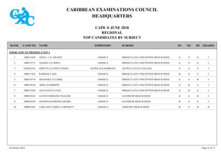 CARIBBEAN EXAMINATIONS COUNCIL
HEADQUARTERS
CAPE ® JUNE 2018
REGIONAL
TOP CANDIDATES BY SUBJECT
TERRITORY SCHOOLRANK GRADESNAMECAND NO. M3M2M1
FOOD AND NUTRITION UNIT 1
IMMACULATE CONCEPTION HIGH SCHOOL IAAA1000513650 JEZELL J. D. WILSON JAMAICA1
IMMACULATE CONCEPTION HIGH SCHOOL IAAA1000513715 AZARIA A.A WRAY JAMAICA2
ANTIGUA STATE COLLEGE IAAA0102014183 EROLYN LUCINDA TONGE ANTIGUA & BARBUDA3
IMMACULATE CONCEPTION HIGH SCHOOL IAAB1000511852 KARISSA C KEE JAMAICA4
IMMACULATE CONCEPTION HIGH SCHOOL IBAA1000510716 SHANIEKA J CLARKE JAMAICA5
IMMACULATE CONCEPTION HIGH SCHOOL IABA1000510210 ARIEL D BARROW JAMAICA6
IMMACULATE CONCEPTION HIGH SCHOOL IABA1000512018 AALIYAH K LUNAN JAMAICA7
GLENMUIR HIGH SCHOOL IBAA1000392543 GAYON JERMAINE WALKER JAMAICA8
GLENMUIR HIGH SCHOOL IAAB1000392349 DAVIDIA KADIESHA SWABY JAMAICA9
ARDENNE HIGH SCHOOL IIBAB1000052483 LORI-ANN CAMILLE GROSSETT JAMAICA10
29 October 2018 Page 12 of 73
 