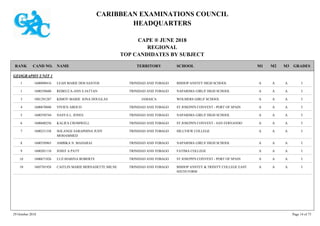 CARIBBEAN EXAMINATIONS COUNCIL
HEADQUARTERS
CAPE ® JUNE 2018
REGIONAL
TOP CANDIDATES BY SUBJECT
TERRITORY SCHOOLRANK GRADESNAMECAND NO. M3M2M1
GEOGRAPHY UNIT 1
BISHOP ANSTEY HIGH SCHOOL IAAA1600090416 LEAH MARIE DOS SANTOS TRINIDAD AND TOBAGO1
NAPARIMA GIRLS' HIGH SCHOOL IAAA1600350680 REBECCA-ANN S JATTAN TRINIDAD AND TOBAGO1
WOLMERS GIRLS' SCHOOL IAAA1001291287 KIMOY-MARIE IONA DOUGLAS JAMAICA3
ST JOSEPH'S CONVENT - PORT OF SPAIN IAAA1600670048 VIVIEN ABOUD TRINIDAD AND TOBAGO4
NAPARIMA GIRLS' HIGH SCHOOL IAAA1600350744 NASYA L. JONES TRINIDAD AND TOBAGO5
ST JOSEPH'S CONVENT - SAN FERNANDO IAAA1600680256 KALIFA CROMWELL TRINIDAD AND TOBAGO6
HILLVIEW COLLEGE IAAA1600231338 SOLANGE SARAPHINA JUDY
MOHAMMED
TRINIDAD AND TOBAGO7
NAPARIMA GIRLS' HIGH SCHOOL IAAA1600350965 AMBIKA N. MAHARAJ TRINIDAD AND TOBAGO8
FATIMA COLLEGE IAAA1600201110 JOSEF A PATY TRINIDAD AND TOBAGO9
ST JOSEPH'S CONVENT - PORT OF SPAIN IAAA1600671826 LUZ-MARINA ROBERTS TRINIDAD AND TOBAGO10
BISHOP ANSTEY & TRINITY COLLEGE EAST
SIXTH FORM
IAAA1605701928 CAITLIN MARIE BERNADETTE MILNE TRINIDAD AND TOBAGO10
29 October 2018 Page 14 of 73
 