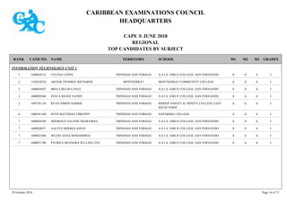 CARIBBEAN EXAMINATIONS COUNCIL
HEADQUARTERS
CAPE ® JUNE 2018
REGIONAL
TOP CANDIDATES BY SUBJECT
TERRITORY SCHOOLRANK GRADESNAMECAND NO. M3M2M1
INFORMATION TECHNOLOGY UNIT 1
A.S.J.A. GIRLS' COLLEGE, SAN FERNANDO IAAA1600020132 CELENA LEWIS TRINIDAD AND TOBAGO1
MONTSERRAT COMMUNITY COLLEGE IAAA1102010224 AKEEM TEONREE RICHARDS MONTSERRAT2
A.S.J.A. GIRLS' COLLEGE, SAN FERNANDO IAAA1600020507 BRIA CHELSEA PAUL TRINIDAD AND TOBAGO2
A.S.J.A. GIRLS' COLLEGE, SAN FERNANDO IAAA1600020566 SYELA RENEE SANDY TRINIDAD AND TOBAGO2
BISHOP ANSTEY & TRINITY COLLEGE EAST
SIXTH FORM
IAAA1605701138 RYAN SIMON HARRIS TRINIDAD AND TOBAGO2
NAPARIMA COLLEGE IAAA1600341109 SETH MATTHIAS TIMOTHY TRINIDAD AND TOBAGO6
A.S.J.A. GIRLS' COLLEGE, SAN FERNANDO IAAA1600020108 SHEREECE NALINIE HEERAMAN TRINIDAD AND TOBAGO7
A.S.J.A. GIRLS' COLLEGE, SAN FERNANDO IAAA1600020671 AALIYA SIDDIQA KHAN TRINIDAD AND TOBAGO7
A.S.J.A. GIRLS' COLLEGE, SAN FERNANDO IAAA1600021066 SELINE SANA MOHAMMED TRINIDAD AND TOBAGO7
A.S.J.A. GIRLS' COLLEGE, SAN FERNANDO IAAA1600021740 PATRICE DEANDRA SUI-LING YEE TRINIDAD AND TOBAGO7
29 October 2018 Page 16 of 73
 