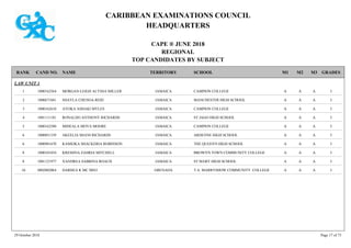 CARIBBEAN EXAMINATIONS COUNCIL
HEADQUARTERS
CAPE ® JUNE 2018
REGIONAL
TOP CANDIDATES BY SUBJECT
TERRITORY SCHOOLRANK GRADESNAMECAND NO. M3M2M1
LAW UNIT 1
CAMPION COLLEGE IAAA1000162564 MORGAN-LEIGH ALYSSA MILLER JAMAICA1
MANCHESTER HIGH SCHOOL IAAA1000671841 SHAYLA CHENOA REID JAMAICA2
CAMPION COLLEGE IAAA1000162610 AYOKA ASHAKI MYLES JAMAICA3
ST JAGO HIGH SCHOOL IAAA1001111181 RONALDO ANTHONY RICHARDS JAMAICA4
CAMPION COLLEGE IAAA1000162580 MIHEALA MOYA MOORE JAMAICA5
ARDENNE HIGH SCHOOL IAAA1000051339 AKEELIA SHANI RICHARDS JAMAICA6
THE QUEEN'S HIGH SCHOOL IAAA1000981670 KAMEIKA SHACKERIA ROBINSON JAMAICA6
BROWN'S TOWN COMMUNITY COLLEGE IAAA1000101034 KRESHNA ZAHRIA MITCHELL JAMAICA8
ST MARY HIGH SCHOOL IAAA1001121977 XANDREA SABRINA ROACH JAMAICA8
T.A. MARRYSHOW COMMUNITY COLLEGE IAAA0802002064 DARHEA K MC MEO GRENADA10
29 October 2018 Page 17 of 73
 