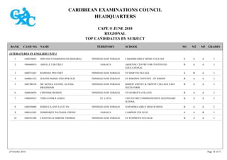 CARIBBEAN EXAMINATIONS COUNCIL
HEADQUARTERS
CAPE ® JUNE 2018
REGIONAL
TOP CANDIDATES BY SUBJECT
TERRITORY SCHOOLRANK GRADESNAMECAND NO. M3M2M1
LITERATURES IN ENGLISH UNIT 1
LAKSHMI GIRLS' HINDU COLLEGE IAAA1600320845 SHIVANI D NARINEDATH-MAHARAJ TRINIDAD AND TOBAGO1
ARDENNE CENTRE FOR CONTINUED
EDUCATIONAL
IAAB1004600019 ARIELLE X BUCKLE JAMAICA2
ST MARY'S COLLEGE IABA1600731667 RAPHAEL POUCHET TRINIDAD AND TOBAGO3
ST JOSEPH'S CONVENT - ST JOSEPH IAAB1600661332 JEANNE-MARIE VIDA POCOCK TRINIDAD AND TOBAGO4
BISHOP ANSTEY & TRINITY COLLEGE EAST
SIXTH FORM
IAAB1605700336 MC KENNA AVANEL ALYSSA
BRADSHAW
TRINIDAD AND TOBAGO5
ST GEORGE'S COLLEGE IAAB1600630054 CHENISSE BESSON TRINIDAD AND TOBAGO6
VIEUX FORT COMPREHENSIVE SECONDARY
SCHOOL
IAAB1400050453 TIMEA ONIKA JAMES ST. LUCIA7
NAPARIMA GIRLS' HIGH SCHOOL IAAB1600350680 REBECCA-ANN S JATTAN TRINIDAD AND TOBAGO8
CAMPION COLLEGE IBAA1000161843 DOMINIQUE NATASHA CHONG JAMAICA9
ST STEPHEN'S COLLEGE IAAB1600761280 CHANTELLE SIMONE THOMAS TRINIDAD AND TOBAGO10
29 October 2018 Page 18 of 73
 