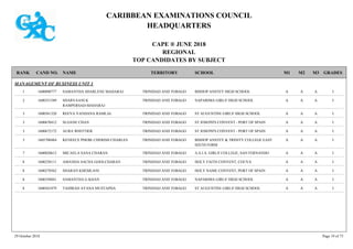 CARIBBEAN EXAMINATIONS COUNCIL
HEADQUARTERS
CAPE ® JUNE 2018
REGIONAL
TOP CANDIDATES BY SUBJECT
TERRITORY SCHOOLRANK GRADESNAMECAND NO. M3M2M1
MANAGEMENT OF BUSINESS UNIT 1
BISHOP ANSTEY HIGH SCHOOL IAAA1600090777 SAMANTHA SHARLENE MAHARAJ TRINIDAD AND TOBAGO1
NAPARIMA GIRLS' HIGH SCHOOL IAAA1600351589 SHARVAANI K
RAMPERSAD-MAHARAJ
TRINIDAD AND TOBAGO2
ST AUGUSTINE GIRLS' HIGH SCHOOL IAAA1600561320 REEVA VANDANA RAMLAL TRINIDAD AND TOBAGO3
ST JOSEPH'S CONVENT - PORT OF SPAIN IAAA1600670412 SLOANE CHAN TRINIDAD AND TOBAGO3
ST JOSEPH'S CONVENT - PORT OF SPAIN IAAA1600672172 AURA WHITTIER TRINIDAD AND TOBAGO3
BISHOP ANSTEY & TRINITY COLLEGE EAST
SIXTH FORM
IAAA1605700484 KENEECE PHEBE CHERISH CHARLES TRINIDAD AND TOBAGO3
A.S.J.A. GIRLS' COLLEGE, SAN FERNANDO IAAA1600020612 MICAELA SANA CHARAN TRINIDAD AND TOBAGO7
HOLY FAITH CONVENT, COUVA IAAA1600250111 AMANDA SACHA GOOLCHARAN TRINIDAD AND TOBAGO8
HOLY NAME CONVENT, PORT OF SPAIN IAAA1600270562 SHARAN KHEMLANI TRINIDAD AND TOBAGO8
NAPARIMA GIRLS' HIGH SCHOOL IAAA1600350841 SAMANTHA G KHAN TRINIDAD AND TOBAGO8
ST AUGUSTINE GIRLS' HIGH SCHOOL IAAA1600561079 TAHIRAH AYANA MUSTAPHA TRINIDAD AND TOBAGO8
29 October 2018 Page 19 of 73
 