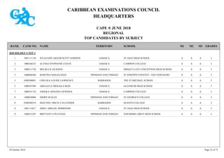 CARIBBEAN EXAMINATIONS COUNCIL
HEADQUARTERS
CAPE ® JUNE 2018
REGIONAL
TOP CANDIDATES BY SUBJECT
TERRITORY SCHOOLRANK GRADESNAMECAND NO. M3M2M1
SOCIOLOGY UNIT 1
ST JAGO HIGH SCHOOL IAAA1001111130 JEVAUGHN AKEEM SCOTT GORDON JAMAICA1
CAMPION COLLEGE IAAA1000160235 ALYSSA STEPHANIE COAYE JAMAICA2
IMMACULATE CONCEPTION HIGH SCHOOL IAAA1000511720 MELIKA K JACKSON JAMAICA3
ST JOSEPH'S CONVENT - SAN FERNANDO IAAA1600680566 MARTINA MAGALHAES TRINIDAD AND TOBAGO3
THE ST MICHAEL SCHOOL IAAA0300300891 CHELSEA LOUISE LAWRENCE BARBADOS5
GLENMUIR HIGH SCHOOL IAAA1000391989 ABEGAYLE MEKAILA REID JAMAICA5
CAMPION COLLEGE IAAA1000161134 ASHEKA AMANDA NEWMAN JAMAICA7
ST GEORGE'S COLLEGE IAAA1600630860 DJORN SEALES TRINIDAD AND TOBAGO8
QUEEN'S COLLEGE IAAA0300240554 SHAUNEE TRICIA CALLENDER BARBADOS9
ST JAGO HIGH SCHOOL IAAA1001112617 ARIEL ABIGAIL SIMMONDS JAMAICA9
NAPARIMA GIRLS' HIGH SCHOOL IAAA1600351287 BRITTANY S PULCHAN TRINIDAD AND TOBAGO9
29 October 2018 Page 23 of 73
 