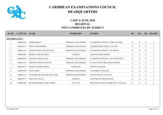 CARIBBEAN EXAMINATIONS COUNCIL
HEADQUARTERS
CAPE ® JUNE 2018
REGIONAL
TOP CANDIDATES BY SUBJECT
TERRITORY SCHOOLRANK GRADESNAMECAND NO. M3M2M1
SPANISH UNIT 1
ST JOSEPH'S CONVENT - PORT OF SPAIN IAAA1600670358 ZAHRA BRADY TRINIDAD AND TOBAGO1
LAKSHMI GIRLS' HINDU COLLEGE IAAA1600320152 PRIYA H BAHADOOR TRINIDAD AND TOBAGO2
ST JOSEPH'S CONVENT - ST JOSEPH IAAA1600661332 JEANNE-MARIE VIDA POCOCK TRINIDAD AND TOBAGO3
ARDENNE HIGH SCHOOL IAAA1000053005 SHEREE TONI-ANN REID JAMAICA4
ST JOSEPH'S CONVENT - SAN FERNANDO IAAA1600680566 MARTINA MAGALHAES TRINIDAD AND TOBAGO5
ST AUGUSTINE GIRLS' HIGH SCHOOL IAAA1600561516 SHANNON SHIVANI SALICK TRINIDAD AND TOBAGO6
QUEEN'S COLLEGE IAAA0300240414 RESHEENA MIKI HOMER BARBADOS7
ST GEORGE'S COLLEGE IAAA1600630160 IYANA JOHN TRINIDAD AND TOBAGO8
QUEEN'S ROYAL COLLEGE IAAA1600461155 JOVON REUEL RICHARD WILLIAMS TRINIDAD AND TOBAGO9
MANCHESTER HIGH SCHOOL IAAA1000670713 JODI-ANN T ELLIS JAMAICA10
SIR ARTHUR LEWIS COMMUNITY COLLEGE IAAA1402001808 BLOSSOM INDIRA FERN FLERIN ST. LUCIA10
29 October 2018 Page 24 of 73
 