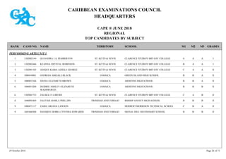 CARIBBEAN EXAMINATIONS COUNCIL
HEADQUARTERS
CAPE ® JUNE 2018
REGIONAL
TOP CANDIDATES BY SUBJECT
TERRITORY SCHOOLRANK GRADESNAMECAND NO. M3M2M1
PERFORMING ARTS UNIT 1
CLARENCE FITZROY BRYANT COLLEGE IAAA1302002144 QUIANDRA J.A. PEMBERTON ST. KITTS & NEVIS1
CLARENCE FITZROY BRYANT COLLEGE IAAB1302002446 KEANNA CRYSTAL ROBINSON ST. KITTS & NEVIS2
CLARENCE FITZROY BRYANT COLLEGE IIAAC1302001105 ANIQUE KIARA AZIEKA GEORGE ST. KITTS & NEVIS3
GREEN ISLAND HIGH SCHOOL IIABB1000410061 GEORGIA ABIGALE BLACK JAMAICA4
ARDENNE HIGH SCHOOL IIABB1000052106 DANIA ELIZABETH BROWN JAMAICA5
ARDENNE HIGH SCHOOL IIBBB1000053200 DEIDRIE ASHLEY-ELIZABETH
WADSWORTH
JAMAICA6
CLARENCE FITZROY BRYANT COLLEGE IIBAC1302001733 ZALIKA J S LIBURD ST. KITTS & NEVIS6
BISHOP ANSTEY HIGH SCHOOL IIBBB1600091064 JALIYAH JAMILA PHILLIPS TRINIDAD AND TOBAGO8
HERBERT MORRISON TECHNICAL SCHOOL IIABC1000471117 ZARIA ARIANA LAWSON JAMAICA9
SIGNAL HILL SECONDARY SCHOOL IIBBB1601060308 DANIQUE DEBRA CYNTHIA EDWARDS TRINIDAD AND TOBAGO9
29 October 2018 Page 26 of 73
 