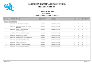 CARIBBEAN EXAMINATIONS COUNCIL
HEADQUARTERS
CAPE ® JUNE 2018
REGIONAL
TOP CANDIDATES BY SUBJECT
TERRITORY SCHOOLRANK GRADESNAMECAND NO. M3M2M1
DIGITAL MEDIA UNIT 1
CAMPION COLLEGE IAAA1000161800 ALEXIA BIANCA CAMPBELL JAMAICA1
CAMPION COLLEGE IAAA1000162742 ANAKAI DEBORAH NATALIYAH
RICHARDS
JAMAICA1
CAMPION COLLEGE IAAA1000162882 LORECA AZALIA KEVICE
SCARBOROUGH
JAMAICA1
CAMPION COLLEGE IAAA1000162785 JUSTIN LAWRENCE RICKMAN JAMAICA4
CAMPION COLLEGE IAAA1000162262 JOSHUA LEWIS HYSLOP JAMAICA5
CAMPION COLLEGE IAAA1000162238 SARAH ALEXIS CELESTE HUGHES JAMAICA6
CAMPION COLLEGE IAAA1000162653 DIAN ANTIONETTE PALMER JAMAICA6
CAMPION COLLEGE IAAA1000163080 TAJAE RON TULLOCH JAMAICA6
CAMPION COLLEGE IAAA1000162114 SHANIQUE JORDELL FRANCIS JAMAICA9
JAMAICA COLLEGE IAAA1000520037 ALEJANDRO J. ALEXANDER JAMAICA9
29 October 2018 Page 27 of 73
 