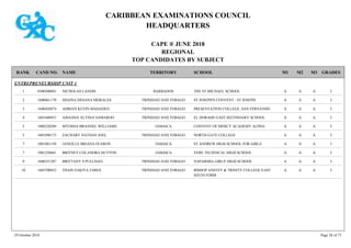 CARIBBEAN EXAMINATIONS COUNCIL
HEADQUARTERS
CAPE ® JUNE 2018
REGIONAL
TOP CANDIDATES BY SUBJECT
TERRITORY SCHOOLRANK GRADESNAMECAND NO. M3M2M1
ENTREPRENEURSHIP UNIT 1
THE ST MICHAEL SCHOOL IAAA0300300883 NICHOLAS LANDIS BARBADOS1
ST JOSEPH'S CONVENT - ST JOSEPH IAAA1600661170 SHAINA DESANA MORALES TRINIDAD AND TOBAGO2
PRESENTATION COLLEGE, SAN FERNANDO IAAA1600420874 ADRIAN KEVIN MAHADEO TRINIDAD AND TOBAGO3
EL DORADO EAST SECONDARY SCHOOL IAAA1601680853 AMANDA ALYSSA SAMAROO TRINIDAD AND TOBAGO4
CONVENT OF MERCY ACADEMY ALPHA IAAA1000220289 MYOSHA BRANDEL WILLIAMS JAMAICA5
NORTH GATE COLLEGE IAAA1601890173 ZACHARY NATHAN JOEL TRINIDAD AND TOBAGO5
ST ANDREW HIGH SCHOOL FOR GIRLS IAAA1001081150 JANEILLE BRIANA FEARON JAMAICA7
VERE TECHNICAL HIGH SCHOOL IAAA1001250661 BRITNEY COLANDRA HUTTON JAMAICA7
NAPARIMA GIRLS' HIGH SCHOOL IAAA1600351287 BRITTANY S PULCHAN TRINIDAD AND TOBAGO9
BISHOP ANSTEY & TRINITY COLLEGE EAST
SIXTH FORM
IAAA1605700832 THAIS ZAKIYA FARES TRINIDAD AND TOBAGO10
29 October 2018 Page 28 of 73
 