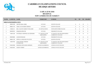 CARIBBEAN EXAMINATIONS COUNCIL
HEADQUARTERS
CAPE ® JUNE 2018
REGIONAL
TOP CANDIDATES BY SUBJECT
TERRITORY SCHOOLRANK GRADESNAMECAND NO. M3M2M1
GREEN ENGINEERING UNIT 1
QUEEN'S COLLEGE IBAA0900410108 AKEEM JAMAL BABB GUYANA1
QUEEN'S COLLEGE IBAA0900411554 JAMAL ALEXANDER THOMAS GUYANA2
NEVIS SIXTH FORM COLLEGE IIBAB1302021211 ROL-J JALENN EARDLEY WILLIAMS ST. KITTS & NEVIS3
PRESIDENT'S COLLEGE IIBBA0900700793 SHAKEEM SPENCER GUYANA4
ST VINCENT AND THE GRENADINES
COMMUNITY COLLEGE
IIBBB1500191296 JEVONIQUE CHERNISE, KIA EDWARDS ST. VINCENT & THE
GRENADINES
5
PRESIDENT'S COLLEGE IIBCB0900700890 JAVIER WICKHAM GUYANA6
QUEEN'S COLLEGE IICBC0900411520 DONELLA ANGELIKA SULLIVAN GUYANA7
ST VINCENT AND THE GRENADINES
COMMUNITY COLLEGE
IICBC1500194740 SACHI AKEIRA CHERESE
SUTHERLAND
ST. VINCENT & THE
GRENADINES
8
ANTIGUA STATE COLLEGE IIIBCC0102012040 NICKIEDA CHEVANESE JOHNSON ANTIGUA & BARBUDA9
ANTIGUA STATE COLLEGE IIICCB0102013691 GARTH E SIMON ANTIGUA & BARBUDA10
29 October 2018 Page 30 of 73
 