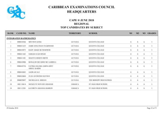 CARIBBEAN EXAMINATIONS COUNCIL
HEADQUARTERS
CAPE ® JUNE 2018
REGIONAL
TOP CANDIDATES BY SUBJECT
TERRITORY SCHOOLRANK GRADESNAMECAND NO. M3M2M1
INTEGRATED MATHEMATICS
QUEEN'S COLLEGE IAAA0900410566 MIN WEN GONG GUYANA1
QUEEN'S COLLEGE IAAA0900411635 JAMIE JONATHAN YEARWOOD GUYANA2
QUEEN'S COLLEGE IAAA0900410973 RAJIV AMAR MUNESHWER GUYANA3
QUEEN'S COLLEGE IAAA0900411465 SARIAH LEAH SINGH GUYANA3
QUEEN'S COLLEGE IAAA0900411481 SHANYX DERON SMITH GUYANA3
QUEEN'S COLLEGE IAAA0900410906 RONALDO RICARDO MC GARRELL GUYANA6
QUEEN'S COLLEGE IAAA0900410736 FATIMA HALIMA AMINA BINT
ABDUL KARIM
GUYANA7
QUEEN'S COLLEGE IAAA0900410043 AADILAH ALI GUYANA8
QUEEN'S COLLEGE IAAA0900410604 JUAN ANTHONIO HAYNES GUYANA9
THE BISHOPS' HIGH SCHOOL IAAA0900070897 NICHOLAS R. JORDAN GUYANA10
ST JAGO HIGH SCHOOL IAAA1001110614 NICKOLYE NOVANE GRAHAM JAMAICA10
ST JAGO HIGH SCHOOL IAAA1001112501 KATHRYN AMANDA BARRON JAMAICA10
29 October 2018 Page 32 of 73
 