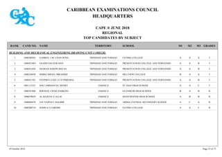CARIBBEAN EXAMINATIONS COUNCIL
HEADQUARTERS
CAPE ® JUNE 2018
REGIONAL
TOP CANDIDATES BY SUBJECT
TERRITORY SCHOOLRANK GRADESNAMECAND NO. M3M2M1
BUILDING AND MECHANICAL ENGINEERING DRAWING UNIT 1 (MECH)
FATIMA COLLEGE IAAA1600200203 GABRIEL J.M. CHAN WING TRINIDAD AND TOBAGO1
PRESENTATION COLLEGE, SAN FERNANDO IBAA1600421064 SAAJID SALEEM DAN TRINIDAD AND TOBAGO2
PRESENTATION COLLEGE, SAN FERNANDO IBAA1600421056 SHARAD JOSEPH BOCAS TRINIDAD AND TOBAGO3
HILLVIEW COLLEGE IAAB1600230838 SIMBA ISRAEL IBRAHIIM TRINIDAD AND TOBAGO4
PRESENTATION COLLEGE, SAN FERNANDO IBAA1600421501 STEPHEN LUKE LUTCHMEDIAL TRINIDAD AND TOBAGO5
ST JAGO HIGH SCHOOL ICAA1001112331 JOEL EMMANUEL HENRY JAMAICA6
GLENMUIR HIGH SCHOOL IIBAB1000391806 RHONEIL CRAIG PARKINS JAMAICA7
MANCHESTER HIGH SCHOOL IIBBA1000670039 AL-RAJEAN A ALLIE JAMAICA8
ARIMA CENTRAL SECONDARY SCHOOL IIACA1600040478 LEE NAIPAUL RAGBIR TRINIDAD AND TOBAGO9
FATIMA COLLEGE IICAA1600200734 JOSHUA A JARDIM TRINIDAD AND TOBAGO10
29 October 2018 Page 33 of 73
 