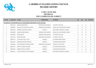 CARIBBEAN EXAMINATIONS COUNCIL
HEADQUARTERS
CAPE ® JUNE 2018
REGIONAL
TOP CANDIDATES BY SUBJECT
TERRITORY SCHOOLRANK GRADESNAMECAND NO. M3M2M1
BUILDING AND MECHANICAL ENGINEERING DRAWING UNIT1 (BUILD)
ST MARY'S COLLEGE IAAA1600731730 SHARIQ RAMSUBHAG TRINIDAD AND TOBAGO1
SIGNAL HILL SECONDARY SCHOOL IBAA1601060278 KEIRA TONYA BETH DES VIGNES TRINIDAD AND TOBAGO2
JOSE MARTI TECHNICAL SCHOOL IIBBA1000533368 KYMONIA SHANTANA VIRTUE JAMAICA3
SIGNAL HILL SECONDARY SCHOOL IIBBA1601060340 AARON ARNIM GEORGE TRINIDAD AND TOBAGO4
ST MARY'S COLLEGE IIBBA1600730024 PETER AHLOY TRINIDAD AND TOBAGO5
ST MARY'S COLLEGE IICAA1600731934 KEVON SPENCER TRINIDAD AND TOBAGO5
GLENMUIR HIGH SCHOOL IIACB1000391334 JAVAUGHN TAJAY LATTY JAMAICA7
GLENMUIR HIGH SCHOOL IIBBB1000392314 RAMEISH RAHYME STEWART JAMAICA8
NORTH GATE COLLEGE IICAB1601890360 ETHAN MICHAEL GAVRIE WILSON TRINIDAD AND TOBAGO8
GLENMUIR HIGH SCHOOL IIDAA1000391776 KEVIN YACKEENI PALMER JAMAICA10
GLENMUIR HIGH SCHOOL IIBAC1000392250 EBBONI KHAILANN SMITH JAMAICA10
JOSE MARTI TECHNICAL SCHOOL IIBCA1000531691 LATANYA SHEANE TAVIA HARVEY JAMAICA10
29 October 2018 Page 34 of 73
 