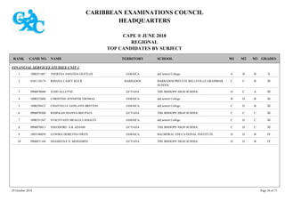 CARIBBEAN EXAMINATIONS COUNCIL
HEADQUARTERS
CAPE ® JUNE 2018
REGIONAL
TOP CANDIDATES BY SUBJECT
TERRITORY SCHOOLRANK GRADESNAMECAND NO. M3M2M1
FINANCIAL SERVICES STUDIES UNIT 1
deCarteret College IIBBA1000251087 THERESA AMANDA GENTLES JAMAICA1
BARBADOS PRIVATE BELLEVILLE GRAMMAR
SCHOOL
IIIBCC0301110174 RHIANA CASEY RUCK BARBADOS2
THE BISHOPS' HIGH SCHOOL IIIACD0900070048 JUDD ALLEYNE GUYANA3
deCarteret College IIIBDB1000252660 CHRISTINE JENNIFER THOMAS JAMAICA4
deCarteret College IIIBDC1000250412 CHANTELLE JADE-ANN BRITTON JAMAICA5
THE BISHOPS' HIGH SCHOOL IIICCC0900070200 REBEKAH DIANNA BHUPAUL GUYANA6
deCarteret College IIICDC1000251567 STACEYANN MEALIA LANGLEY JAMAICA7
THE BISHOPS' HIGH SCHOOL IIICDC0900070013 THEODORE A.K ADAMS GUYANA8
BALMORAL EDUCATIONAL INSTITUTE IVBDD1003180059 LENORA DORETHA OWEN JAMAICA9
THE BISHOPS' HIGH SCHOOL IVBDD0900071168 SHAMEENA N. MOHAMED GUYANA10
29 October 2018 Page 36 of 73
 