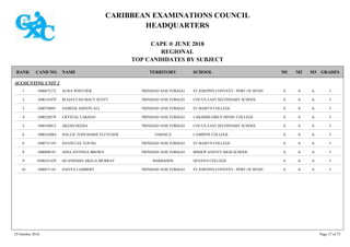 CARIBBEAN EXAMINATIONS COUNCIL
HEADQUARTERS
CAPE ® JUNE 2018
REGIONAL
TOP CANDIDATES BY SUBJECT
TERRITORY SCHOOLRANK GRADESNAMECAND NO. M3M2M1
ACCOUNTING UNIT 2
ST JOSEPH'S CONVENT - PORT OF SPAIN IAAA1600672172 AURA WHITTIER TRINIDAD AND TOBAGO1
COUVA EAST SECONDARY SCHOOL IAAA1600141070 RUQAYYAH MACY SCOTT TRINIDAD AND TOBAGO2
ST MARY'S COLLEGE IAAA1600730091 SAMEER ASHVIN ALI TRINIDAD AND TOBAGO3
LAKSHMI GIRLS' HINDU COLLEGE IAAA1600320578 CRYSTAL LAKHAN TRINIDAD AND TOBAGO4
COUVA EAST SECONDARY SCHOOL IAAA1600140812 AKESH HEERA TRINIDAD AND TOBAGO5
CAMPION COLLEGE IAAA1000162084 HALLIE TONI-MARIE FLETCHER JAMAICA6
ST MARY'S COLLEGE IAAA1600731195 DAVID LEE YOUNG TRINIDAD AND TOBAGO6
BISHOP ANSTEY HIGH SCHOOL IAAA1600090181 ADIA ANTONIA BROWN TRINIDAD AND TOBAGO8
QUEEN'S COLLEGE IAAA0300241429 QUANEISHA AKELA MURRAY BARBADOS9
ST JOSEPH'S CONVENT - PORT OF SPAIN IAAA1600671141 SAFIYA LAMBERT TRINIDAD AND TOBAGO10
29 October 2018 Page 37 of 73
 