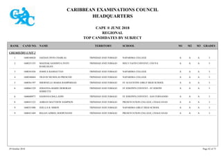 CARIBBEAN EXAMINATIONS COUNCIL
HEADQUARTERS
CAPE ® JUNE 2018
REGIONAL
TOP CANDIDATES BY SUBJECT
TERRITORY SCHOOLRANK GRADESNAMECAND NO. M3M2M1
CHEMISTRY UNIT 2
NAPARIMA COLLEGE IAAA1600340820 JAEDAN JIVIN CHABLAL TRINIDAD AND TOBAGO1
HOLY FAITH CONVENT, COUVA IAAA1600251355 MAEHAK SANDHYA JYOTI
RAMLOGAN
TRINIDAD AND TOBAGO2
NAPARIMA COLLEGE IAAA1600341036 JOSHUA RAMJATTAN TRINIDAD AND TOBAGO3
NAPARIMA COLLEGE IAAA1600340684 TRAVIS NICHOLAS PRESCOD TRINIDAD AND TOBAGO4
ST AUGUSTINE GIRLS' HIGH SCHOOL IAAA1600561397 SHERNELLE MARIA RAMPERSAD TRINIDAD AND TOBAGO5
ST JOSEPH'S CONVENT - ST JOSEPH IAAA1600661529 JOHANNA-MARIE DEBORAH
SERRETTE
TRINIDAD AND TOBAGO6
ST JOSEPH'S CONVENT - SAN FERNANDO IAAA1600680973 SADHANA BALLADIN TRINIDAD AND TOBAGO6
PRESENTATION COLLEGE, CHAGUANAS IAAA1600431523 ADRIAN MATTHEW SAMPSON TRINIDAD AND TOBAGO8
NAPARIMA GIRLS' HIGH SCHOOL IAAA1600351880 JOELLA B. SIMON TRINIDAD AND TOBAGO9
PRESENTATION COLLEGE, CHAGUANAS IAAA1600431469 REGAN ADRIEL ROOPCHAND TRINIDAD AND TOBAGO9
29 October 2018 Page 42 of 73
 