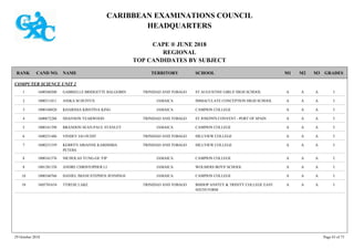 CARIBBEAN EXAMINATIONS COUNCIL
HEADQUARTERS
CAPE ® JUNE 2018
REGIONAL
TOP CANDIDATES BY SUBJECT
TERRITORY SCHOOLRANK GRADESNAMECAND NO. M3M2M1
COMPUTER SCIENCE UNIT 2
ST AUGUSTINE GIRLS' HIGH SCHOOL IAAA1600560200 GABRIELLE BRIDGETTE BALGOBIN TRINIDAD AND TOBAGO1
IMMACULATE CONCEPTION HIGH SCHOOL IAAA1000511011 ANIKA M DUFFUS JAMAICA2
CAMPION COLLEGE IAAA1000160820 KHARISSA KRISTINA KING JAMAICA3
ST JOSEPH'S CONVENT - PORT OF SPAIN IAAA1600672288 SHANNON YEARWOOD TRINIDAD AND TOBAGO4
CAMPION COLLEGE IAAA1000161398 BRANDON SEAN-PAUL STANLEY JAMAICA5
HILLVIEW COLLEGE IAAA1600231486 VINDEV JAI OUDIT TRINIDAD AND TOBAGO6
HILLVIEW COLLEGE IAAA1600231559 KERRYN ARIANNE KARISHMA
PETERS
TRINIDAD AND TOBAGO7
CAMPION COLLEGE IAAA1000161576 NICHOLAS YUNG-GE YIP JAMAICA8
WOLMERS BOYS' SCHOOL IAAA1001281338 ANDRE CHRISTOPHER LI JAMAICA8
CAMPION COLLEGE IAAA1000160766 DANIEL IMANI STEPHEN JENNINGS JAMAICA10
BISHOP ANSTEY & TRINITY COLLEGE EAST
SIXTH FORM
IAAA1605701634 TYRESE LAKE TRINIDAD AND TOBAGO10
29 October 2018 Page 43 of 73
 