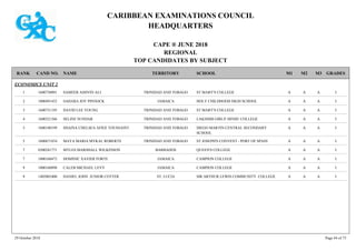 CARIBBEAN EXAMINATIONS COUNCIL
HEADQUARTERS
CAPE ® JUNE 2018
REGIONAL
TOP CANDIDATES BY SUBJECT
TERRITORY SCHOOLRANK GRADESNAMECAND NO. M3M2M1
ECONOMICS UNIT 2
ST MARY'S COLLEGE IAAA1600730091 SAMEER ASHVIN ALI TRINIDAD AND TOBAGO1
HOLY CHILDHOOD HIGH SCHOOL IAAA1000491452 SAHARA JOY PINNOCK JAMAICA2
ST MARY'S COLLEGE IAAA1600731195 DAVID LEE YOUNG TRINIDAD AND TOBAGO3
LAKSHMI GIRLS' HINDU COLLEGE IAAA1600321566 SELINE SUNDAR TRINIDAD AND TOBAGO4
DIEGO MARTIN CENTRAL SECONDARY
SCHOOL
IAAA1600180199 SHAINA CHELSEA AFIEE TOUSSAINT TRINIDAD AND TOBAGO5
ST JOSEPH'S CONVENT - PORT OF SPAIN IAAA1600671834 MAYA MARIA MYKAL ROBERTS TRINIDAD AND TOBAGO5
QUEEN'S COLLEGE IAAA0300241771 MYLES MARSHALL WILKINSON BARBADOS7
CAMPION COLLEGE IAAA1000160472 DOMINIC XAVIER FORTE JAMAICA7
CAMPION COLLEGE IAAA1000160898 CALEB MICHAEL LEVY JAMAICA9
SIR ARTHUR LEWIS COMMUNITY COLLEGE IAAA1402001000 DANIEL JOHN JUNIOR COTTER ST. LUCIA9
29 October 2018 Page 44 of 73
 