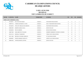 CARIBBEAN EXAMINATIONS COUNCIL
HEADQUARTERS
CAPE ® JUNE 2018
REGIONAL
TOP CANDIDATES BY SUBJECT
TERRITORY SCHOOLRANK GRADESNAMECAND NO. M3M2M1
FOOD AND NUTRITION UNIT 2
WESTWOOD HIGH SCHOOL IAAA1001260411 DYLAN RUNEE BAKER JAMAICA1
HOLY CHILDHOOD HIGH SCHOOL IAAA1000491320 CARISSA KENISHELLE LEWIS JAMAICA2
WESTWOOD HIGH SCHOOL IAAA1001260470 TONI-ANN ABIGAIL RENE BROWN JAMAICA3
KNOX COLLEGE IABA1000610869 KIMONIE ABIGAIL HALL JAMAICA4
RUSEA'S HIGH SCHOOL IABA1001020380 MYLES GORDON JAMAICA5
HERBERT MORRISON TECHNICAL SCHOOL IABA1000471800 ASHLI BRITTNEY WALKER JAMAICA6
YORK CASTLE HIGH SCHOOL IABA1001312110 DONICKA T ROBINSON JAMAICA7
ST JAGO HIGH SCHOOL IBAA1001111068 MICHELIA ZAUDREA MORGAN JAMAICA8
EDWIN ALLEN HIGH SCHOOL IABA1000360897 JESSENE MERIQUE MOFFATT JAMAICA9
KNOX COLLEGE IABA1000610346 LEONIE KEMESIA CARTER JAMAICA10
29 October 2018 Page 46 of 73
 