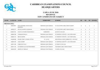 CARIBBEAN EXAMINATIONS COUNCIL
HEADQUARTERS
CAPE ® JUNE 2018
REGIONAL
TOP CANDIDATES BY SUBJECT
TERRITORY SCHOOLRANK GRADESNAMECAND NO. M3M2M1
FRENCH UNIT 2
ST AUGUSTINE GIRLS' HIGH SCHOOL IAAA1600560897 DANA KESHMA ANNALEESA
MAHARAJ
TRINIDAD AND TOBAGO1
ST AUGUSTINE GIRLS' HIGH SCHOOL IAAA1600561257 DIVEDI NANDITA RAMDASS TRINIDAD AND TOBAGO2
QUEEN'S COLLEGE IAAA0300241941 STACIA LETEISHA MARTINDALE BARBADOS3
ST JOSEPH'S CONVENT - SAN FERNANDO IAAA1600681260 TAMARAH BAILEY TRINIDAD AND TOBAGO4
ST JOSEPH'S CONVENT - SAN FERNANDO IAAA1600681333 BRENI JOSEPH TRINIDAD AND TOBAGO5
SIR ARTHUR LEWIS COMMUNITY COLLEGE IAAA1402001000 DANIEL JOHN JUNIOR COTTER ST. LUCIA6
ST JOSEPH'S CONVENT - SAN FERNANDO IAAA1600681449 JADA SAMMY TRINIDAD AND TOBAGO7
ST MARY'S COLLEGE IAAA1600731586 CHRISTIAN PAUL TRINIDAD AND TOBAGO8
NAPARIMA GIRLS' HIGH SCHOOL IAAA1600351104 KATHERINE ALIYAH MOHAMMED TRINIDAD AND TOBAGO9
FATIMA COLLEGE IAAA1600201030 DMITRI J.B. MOHAN TRINIDAD AND TOBAGO10
29 October 2018 Page 47 of 73
 