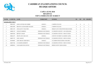 CARIBBEAN EXAMINATIONS COUNCIL
HEADQUARTERS
CAPE ® JUNE 2018
REGIONAL
TOP CANDIDATES BY SUBJECT
TERRITORY SCHOOLRANK GRADESNAMECAND NO. M3M2M1
GEOGRAPHY UNIT 2
CAMPION COLLEGE IAAA1000161967 JASON ANTONIO DECAMBRE JAMAICA1
CAMPION COLLEGE IAAA1000163099 BRIANNA ALEXIS-MARIE WALKER JAMAICA2
IMMACULATE CONCEPTION HIGH SCHOOL IAAA1000513359 ANNA-KAYE V WALTERS JAMAICA3
ST JOSEPH'S CONVENT - SAN FERNANDO IAAA1600681139 CHELSEY MERRICK TRINIDAD AND TOBAGO4
ST JOSEPH'S CONVENT - PORT OF SPAIN IAAA1600670196 BRITNEY ASSAM TRINIDAD AND TOBAGO5
CONVENT OF MERCY ACADEMY ALPHA IAAA1000221277 TRUDY-ANN O MCLEAN JAMAICA6
ST JOSEPH'S CONVENT - PORT OF SPAIN IAAA1600671125 JADE LAKHAN TRINIDAD AND TOBAGO7
ST ANDREW HIGH SCHOOL FOR GIRLS IAAA1001080987 JADE ABIGAIL DEMETRIUS JAMAICA8
ST JOSEPH'S CONVENT - PORT OF SPAIN IAAA1600671826 LUZ-MARINA ROBERTS TRINIDAD AND TOBAGO9
BISHOP ANSTEY HIGH SCHOOL IAAA1600090416 LEAH MARIE DOS SANTOS TRINIDAD AND TOBAGO10
29 October 2018 Page 48 of 73
 