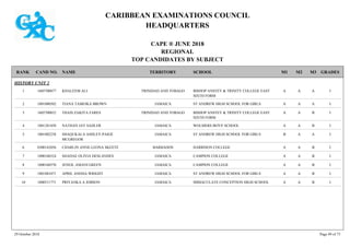 CARIBBEAN EXAMINATIONS COUNCIL
HEADQUARTERS
CAPE ® JUNE 2018
REGIONAL
TOP CANDIDATES BY SUBJECT
TERRITORY SCHOOLRANK GRADESNAMECAND NO. M3M2M1
HISTORY UNIT 2
BISHOP ANSTEY & TRINITY COLLEGE EAST
SIXTH FORM
IAAA1605700077 KHALEEM ALI TRINIDAD AND TOBAGO1
ST ANDREW HIGH SCHOOL FOR GIRLS IAAA1001080502 TIANA TAMEIKA BROWN JAMAICA2
BISHOP ANSTEY & TRINITY COLLEGE EAST
SIXTH FORM
IBAA1605700832 THAIS ZAKIYA FARES TRINIDAD AND TOBAGO3
WOLMERS BOYS' SCHOOL IBAA1001281850 NATHAN JAY SADLER JAMAICA4
ST ANDREW HIGH SCHOOL FOR GIRLS IAAB1001082238 SHAQUKALA ASHLEY-PAIGE
MCGREGOR
JAMAICA5
HARRISON COLLEGE IBAA0300142056 CHARLIN ANNE-LEONA SKEETE BARBADOS6
CAMPION COLLEGE IBAA1000160324 SHADAE OLIVIA DESLANDES JAMAICA7
CAMPION COLLEGE IBAA1000160570 JENEIL AMANI GREEN JAMAICA8
ST ANDREW HIGH SCHOOL FOR GIRLS IBAA1001083471 APRIL ANISSA WRIGHT JAMAICA9
IMMACULATE CONCEPTION HIGH SCHOOL IBAA1000511771 PRIYANKA A JOBSON JAMAICA10
29 October 2018 Page 49 of 73
 