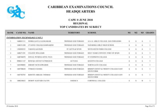 CARIBBEAN EXAMINATIONS COUNCIL
HEADQUARTERS
CAPE ® JUNE 2018
REGIONAL
TOP CANDIDATES BY SUBJECT
TERRITORY SCHOOLRANK GRADESNAMECAND NO. M3M2M1
INFORMATION TECHNOLOGY UNIT 2
A.S.J.A. GIRLS' COLLEGE, SAN FERNANDO IAAA1600021511 INDIRA KAYLA GANGARAM TRINIDAD AND TOBAGO1
NAPARIMA GIRLS' HIGH SCHOOL IAAA1600351490 CYANNE CHALISA RAMNARINE TRINIDAD AND TOBAGO2
NEVIS SIXTH FORM COLLEGE IAAA1302020525 TARANA KACKER ST. KITTS & NEVIS3
HOLY NAME CONVENT, PORT OF SPAIN IAAA1600271291 CELESTE WILLIAMS TRINIDAD AND TOBAGO4
ST STEPHEN'S COLLEGE IAAA1600760870 JOVI-EL PETRINA JOYEL PAUL TRINIDAD AND TOBAGO4
QUEEN'S COLLEGE IAAA0900411147 RENUKA ANUSUYA PERSAUD GUYANA6
NORTH GATE COLLEGE IAAA1601890092 JEREMY SETH EDWARDS TRINIDAD AND TOBAGO7
BISHOP ANSTEY & TRINITY COLLEGE EAST
SIXTH FORM
IAAA1605700638 TYREECE DANIEL TRINIDAD AND TOBAGO8
BISHOP ANSTEY & TRINITY COLLEGE EAST
SIXTH FORM
IAAA1605702703 KRISTEN ABIGAIL THOMAS TRINIDAD AND TOBAGO9
CORNWALL COLLEGE IBAA1000230632 DEMOY ALISTAIR CALVIN JAMAICA10
29 October 2018 Page 50 of 73
 