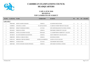 CARIBBEAN EXAMINATIONS COUNCIL
HEADQUARTERS
CAPE ® JUNE 2018
REGIONAL
TOP CANDIDATES BY SUBJECT
TERRITORY SCHOOLRANK GRADESNAMECAND NO. M3M2M1
LAW UNIT 2
GLENMUIR HIGH SCHOOL IAAA1000391008 SHENEL KADINE GRAHAM JAMAICA1
CLARENCE FITZROY BRYANT COLLEGE IAAA1302000435 JUWANNA L CAINES ST. KITTS & NEVIS2
NEW AMSTERDAM MULTILATERAL SCHOOL IAAA0900370432 SHERLYN REBEKAH SEMPLE GUYANA3
PORTMORE COMMUNITY COLLEGE IAAA1003140243 JORANE ALI BYRD JAMAICA3
T.A. MARRYSHOW COMMUNITY COLLEGE IAAA0802003281 SYDNI ALEXANDRA WALKER GRENADA5
EXED COMMUNITY COLLEGE (DAY) IAAA1001580149 JILLANNA ROMONA BLACKSTOCK JAMAICA6
MANNINGS SCHOOL IAAA1000681480 JHENELLE ABIGAIL SMALL JAMAICA7
ANTIGUA STATE COLLEGE IAAA0102011818 MIKHAILLE MICHAN IMHOFF ANTIGUA & BARBUDA8
THE BISHOPS' HIGH SCHOOL IAAA0900070412 ANADIA DAVID GUYANA9
JOSE MARTI TECHNICAL SCHOOL IAAA1000532680 TEVIN NATHANIEL SHAWN PINNOCK JAMAICA9
29 October 2018 Page 51 of 73
 