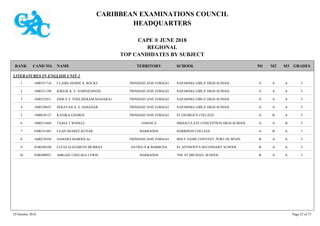 CARIBBEAN EXAMINATIONS COUNCIL
HEADQUARTERS
CAPE ® JUNE 2018
REGIONAL
TOP CANDIDATES BY SUBJECT
TERRITORY SCHOOLRANK GRADESNAMECAND NO. M3M2M1
LITERATURES IN ENGLISH UNIT 2
NAPARIMA GIRLS' HIGH SCHOOL IAAA1600351716 CLAIRE-MARIE A. ROCKE TRINIDAD AND TOBAGO1
NAPARIMA GIRLS' HIGH SCHOOL IAAA1600351198 KIRESE K. E. NARINESINGH TRINIDAD AND TOBAGO2
NAPARIMA GIRLS' HIGH SCHOOL IAAA1600352011 EMILY S. TOOLSIERAM-MAHARAJ TRINIDAD AND TOBAGO3
NAPARIMA GIRLS' HIGH SCHOOL IAAA1600350655 SERAYAH A. S. JAMADAR TRINIDAD AND TOBAGO4
ST GEORGE'S COLLEGE IABA1600630127 KANIKA GEORGE TRINIDAD AND TOBAGO5
IMMACULATE CONCEPTION HIGH SCHOOL IBAA1000513669 TAJHA T WINKLE JAMAICA6
HARRISON COLLEGE IABA0300141483 LEAH SHAREÉ KUNAR BARBADOS7
HOLY NAME CONVENT, PORT OF SPAIN IAAB1600270104 SAMARA BABOOLAL TRINIDAD AND TOBAGO8
ST ANTHONY'S SECONDARY SCHOOL IAAB0100240160 LUCIA ELIZABETH MURRAY ANTIGUA & BARBUDA9
THE ST MICHAEL SCHOOL IAAB0300300921 ABIGAIL CHELSEA LEWIS BARBADOS10
29 October 2018 Page 52 of 73
 
