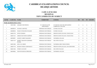 CARIBBEAN EXAMINATIONS COUNCIL
HEADQUARTERS
CAPE ® JUNE 2018
REGIONAL
TOP CANDIDATES BY SUBJECT
TERRITORY SCHOOLRANK GRADESNAMECAND NO. M3M2M1
PURE MATHEMATICS UNIT 2
ST VINCENT AND THE GRENADINES
COMMUNITY COLLEGE
IAAA1500193906 GERARD JUDD PORTER ST. VINCENT & THE
GRENADINES
1
FATIMA COLLEGE IAAA1600200149 NATHAN A BOYNES TRINIDAD AND TOBAGO1
FATIMA COLLEGE IAAA1600200548 NOAH N FURLONGE-WALKER TRINIDAD AND TOBAGO1
PRESENTATION COLLEGE, CHAGUANAS IAAA1600431744 JOVON THOMAS TRINIDAD AND TOBAGO1
PRESENTATION COLLEGE, CHAGUANAS IAAA1600431523 ADRIAN MATTHEW SAMPSON TRINIDAD AND TOBAGO5
NAPARIMA COLLEGE IAAA1600340897 SANJEEV AMRIT MAHADEO TRINIDAD AND TOBAGO6
HILLVIEW COLLEGE IAAA1600231559 KERRYN ARIANNE KARISHMA
PETERS
TRINIDAD AND TOBAGO7
NAPARIMA GIRLS' HIGH SCHOOL IAAA1600351880 JOELLA B. SIMON TRINIDAD AND TOBAGO7
PRESENTATION COLLEGE, SAN FERNANDO IAAA1600421730 KESHAN VISHAL RAMNARACE TRINIDAD AND TOBAGO7
HILLVIEW COLLEGE IAAA1600231486 VINDEV JAI OUDIT TRINIDAD AND TOBAGO10
NAPARIMA COLLEGE IAAA1600340684 TRAVIS NICHOLAS PRESCOD TRINIDAD AND TOBAGO10
29 October 2018 Page 54 of 73
 