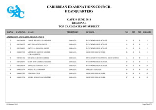 CARIBBEAN EXAMINATIONS COUNCIL
HEADQUARTERS
CAPE ® JUNE 2018
REGIONAL
TOP CANDIDATES BY SUBJECT
TERRITORY SCHOOLRANK GRADESNAMECAND NO. M3M2M1
ANIMATION AND GAME DESIGN UNIT 2
WESTWOOD HIGH SCHOOL IAAA1001260594 TAVOL JHEANELLE JOHNSON JAMAICA1
WESTWOOD HIGH SCHOOL IAAA1001260535 BRITANIA ANITA GREEN JAMAICA2
WESTWOOD HIGH SCHOOL IAAA1001260691 RICKELIA AMANDA SMALL JAMAICA2
ARDENNE HIGH SCHOOL IAAB1000052742 KAVOUHN ASHTON NAHELE
LEWARS-SMITH
JAMAICA4
ST ELIZABETH TECHNICAL HIGH SCHOOL IBAA1001061362 MICKAILIA KANEILIA REID JAMAICA5
WESTWOOD HIGH SCHOOL IBAB1001260543 RUTH-ANN GABRIEL GRIZZLE JAMAICA6
WESTWOOD HIGH SCHOOL IIBAB1001260578 ABYGAYLE SHANIA IVEY JAMAICA7
JAMAICA COLLEGE IIBAB1000521076 MYLES A.A. JOHNSON JAMAICA8
ARDENNE HIGH SCHOOL IIABB1000052203 YING BIN CHEN JAMAICA9
ARDENNE HIGH SCHOOL IIAAC1000053234 ANDRE SEBASTIAN WALTERS JAMAICA9
29 October 2018 Page 56 of 73
 