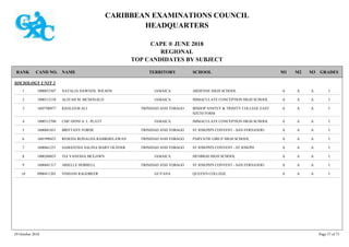 CARIBBEAN EXAMINATIONS COUNCIL
HEADQUARTERS
CAPE ® JUNE 2018
REGIONAL
TOP CANDIDATES BY SUBJECT
TERRITORY SCHOOLRANK GRADESNAMECAND NO. M3M2M1
SOCIOLOGY UNIT 2
ARDENNE HIGH SCHOOL IAAA1000053307 NATALIA DAWNEIL WILSON JAMAICA1
IMMACULATE CONCEPTION HIGH SCHOOL IAAA1000512158 ALIYAH M. MCDONALD JAMAICA2
BISHOP ANSTEY & TRINITY COLLEGE EAST
SIXTH FORM
IAAA1605700077 KHALEEM ALI TRINIDAD AND TOBAGO3
IMMACULATE CONCEPTION HIGH SCHOOL IAAA1000512700 CHE'-DONI A. L. PLATT JAMAICA4
ST JOSEPH'S CONVENT - SAN FERNANDO IAAA1600681031 BRITTANY FORDE TRINIDAD AND TOBAGO5
PARVATIE GIRLS' HIGH SCHOOL IAAA1601990453 RESEDA RONALDA RAMKHELAWAN TRINIDAD AND TOBAGO6
ST JOSEPH'S CONVENT - ST JOSEPH IAAA1600661251 SAMANTHA SALINA MARY OLIVIER TRINIDAD AND TOBAGO7
DENBIGH HIGH SCHOOL IAAA1000260825 TIA VANESSA MCGAWN JAMAICA8
ST JOSEPH'S CONVENT - SAN FERNANDO IAAA1600681317 ARIELLE HORRELL TRINIDAD AND TOBAGO9
QUEEN'S COLLEGE IAAA0900411201 VISHANI RAGOBEER GUYANA10
29 October 2018 Page 57 of 73
 