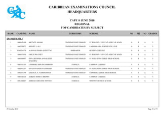 CARIBBEAN EXAMINATIONS COUNCIL
HEADQUARTERS
CAPE ® JUNE 2018
REGIONAL
TOP CANDIDATES BY SUBJECT
TERRITORY SCHOOLRANK GRADESNAMECAND NO. M3M2M1
SPANISH UNIT 2
ST JOSEPH'S CONVENT - PORT OF SPAIN IAAA1600670196 BRITNEY ASSAM TRINIDAD AND TOBAGO1
LAKSHMI GIRLS' HINDU COLLEGE IAAA1600320071 SHINICE L ALI TRINIDAD AND TOBAGO2
QUEEN'S COLLEGE IAAA0300241976 ALANNA ZHARA QUINTYNE BARBADOS3
ST JOSEPH'S CONVENT - PORT OF SPAIN IAAA1600671656 EMILY POUCHET TRINIDAD AND TOBAGO4
ST AUGUSTINE GIRLS' HIGH SCHOOL IAAA1600560897 DANA KESHMA ANNALEESA
MAHARAJ
TRINIDAD AND TOBAGO5
CAMPION COLLEGE IAAA1000161355 LINDBERG KIPLING SIMPSON JAMAICA6
ST AUGUSTINE GIRLS' HIGH SCHOOL IAAA1600561257 DIVEDI NANDITA RAMDASS TRINIDAD AND TOBAGO7
NAPARIMA GIRLS' HIGH SCHOOL IAAA1600351198 KIRESE K. E. NARINESINGH TRINIDAD AND TOBAGO8
CAMPION COLLEGE IAAA1000160120 ADRIAN JOSHUA BROWN JAMAICA9
WESTWOOD HIGH SCHOOL IAAA1001260667 ABBIJAE ADOLENE NEVERS JAMAICA9
29 October 2018 Page 58 of 73
 