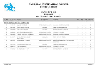 CARIBBEAN EXAMINATIONS COUNCIL
HEADQUARTERS
CAPE ® JUNE 2018
REGIONAL
TOP CANDIDATES BY SUBJECT
TERRITORY SCHOOLRANK GRADESNAMECAND NO. M3M2M1
PHYSICAL EDUCATION AND SPORT UNIT 2
NAPARIMA GIRLS' HIGH SCHOOL IAAA1600351953 KEZIA C. SOOKRAM TRINIDAD AND TOBAGO1
YORK CASTLE HIGH SCHOOL IAAA1001310761 JAYON DEVON DUNBAR JAMAICA2
DINTHILL TECHNICAL SCHOOL IAAA1000280087 CORI ASHANI BEASON JAMAICA3
ST GEORGE'S COLLEGE IAAA1600630488 SHIVANAND S RAMKHALAWAN TRINIDAD AND TOBAGO4
NAPARIMA GIRLS' HIGH SCHOOL IAAA1600350248 CHEVON ANASTASIA BLACKMAN TRINIDAD AND TOBAGO5
THE ST MICHAEL SCHOOL IAAA0300300778 ANTONI ROMMEL JABARRY
HOYTE-SMALL
BARBADOS6
BISHOP ANSTEY & TRINITY COLLEGE EAST
SIXTH FORM
IAAA1605701421 ALEXAI ANGELA JEMMOTT TRINIDAD AND TOBAGO7
YORK CASTLE HIGH SCHOOL IAAA1001312349 PETER EDDISON THOMPSON JAMAICA8
ST GEORGE'S COLLEGE IAAA1600631212 CHELSEA ROSALES TRINIDAD AND TOBAGO9
DINTHILL TECHNICAL SCHOOL IAAA1000280320 BRADLEY LEROY DALEY JAMAICA10
29 October 2018 Page 59 of 73
 