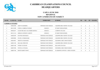 CARIBBEAN EXAMINATIONS COUNCIL
HEADQUARTERS
CAPE ® JUNE 2018
REGIONAL
TOP CANDIDATES BY SUBJECT
TERRITORY SCHOOLRANK GRADESNAMECAND NO. M3M2M1
CARIBBEAN STUDIES
LAKSHMI GIRLS' HINDU COLLEGE IAAA1600320390 ASHTY R GOODING TRINIDAD AND TOBAGO1
ST MARY HIGH SCHOOL IAAA1001121969 CEDELLA ABBEGAY MCKIE JAMAICA2
CAMPION COLLEGE IAAA1000160537 ELIJAH MELAKU GALLIMORE-REPOLE JAMAICA3
ST MARY HIGH SCHOOL IAAA1001121314 JORDAN ANTHONY GARVEY JAMAICA4
LAKSHMI GIRLS' HINDU COLLEGE IAAA1600320349 PAVITRA DEOSARAN TRINIDAD AND TOBAGO5
LAKSHMI GIRLS' HINDU COLLEGE IAAA1600320896 CELINE A PARMASSAR TRINIDAD AND TOBAGO6
NAPARIMA GIRLS' HIGH SCHOOL IAAA1600350957 NIRUPA R. MAHADEO TRINIDAD AND TOBAGO7
LAKSHMI GIRLS' HINDU COLLEGE IAAA1600321582 MALLIKA TRIPATHI TRINIDAD AND TOBAGO8
HILLVIEW COLLEGE IAAA1600231486 VINDEV JAI OUDIT TRINIDAD AND TOBAGO9
NAPARIMA GIRLS' HIGH SCHOOL IAAA1600351902 VENITA K. SITAHAL TRINIDAD AND TOBAGO9
ST JOSEPH'S CONVENT - PORT OF SPAIN IAAA1600672148 RENEE MARIE TONEY TRINIDAD AND TOBAGO9
29 October 2018 Page 6 of 73
 