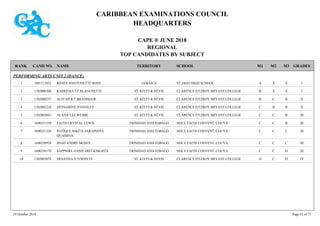 CARIBBEAN EXAMINATIONS COUNCIL
HEADQUARTERS
CAPE ® JUNE 2018
REGIONAL
TOP CANDIDATES BY SUBJECT
TERRITORY SCHOOLRANK GRADESNAMECAND NO. M3M2M1
PERFORMING ARTS UNIT 2 (DANCE)
ST JAGO HIGH SCHOOL IAAA1001113052 RENEE ANNTONETTE ROSS JAMAICA1
CLARENCE FITZROY BRYANT COLLEGE IAAB1302000206 KADEEMA J Z BLANCHETTE ST. KITTS & NEVIS2
CLARENCE FITZROY BRYANT COLLEGE IIBCB1302000257 ALIYAH R T BRADSHAW ST. KITTS & NEVIS3
CLARENCE FITZROY BRYANT COLLEGE IIBBC1302001210 DESNARINE D HANLEY ST. KITTS & NEVIS4
CLARENCE FITZROY BRYANT COLLEGE IIIBCC1302003043 ALANA LEE WEBBE ST. KITTS & NEVIS5
HOLY FAITH CONVENT, COUVA IIIBCC1600251550 FAITH CRYSTAL LEWIS TRINIDAD AND TOBAGO6
HOLY FAITH CONVENT, COUVA IIICCC1600251320 PATRICE NIKITA SARAPHINA
QUAMINA
TRINIDAD AND TOBAGO7
HOLY FAITH CONVENT, COUVA IIICCC1600250928 JHAD ANDRE MOSES TRINIDAD AND TOBAGO8
HOLY FAITH CONVENT, COUVA IIIDCC1600250170 SAPPHIRE OASIS ARIT KNIGHTS TRINIDAD AND TOBAGO9
CLARENCE FITZROY BRYANT COLLEGE IVDCD1302003078 DESANNA N N WHYTE ST. KITTS & NEVIS10
29 October 2018 Page 61 of 73
 
