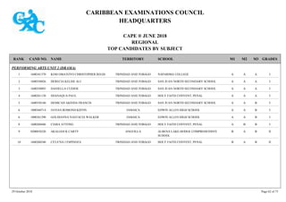 CARIBBEAN EXAMINATIONS COUNCIL
HEADQUARTERS
CAPE ® JUNE 2018
REGIONAL
TOP CANDIDATES BY SUBJECT
TERRITORY SCHOOLRANK GRADESNAMECAND NO. M3M2M1
PERFORMING ARTS UNIT 2 (DRAMA)
NAPARIMA COLLEGE IAAA1600341370 KOSI OMATOYO CHRISTOPHER REGIS TRINIDAD AND TOBAGO1
SAN JUAN NORTH SECONDARY SCHOOL IAAA1600550026 DERECIA KELISE ALI TRINIDAD AND TOBAGO2
SAN JUAN NORTH SECONDARY SCHOOL IAAA1600550093 DANIELLA CUDJOE TRINIDAD AND TOBAGO3
HOLY FAITH CONVENT, PENAL IAAA1600261130 SHANAQUA PAUL TRINIDAD AND TOBAGO4
SAN JUAN NORTH SECONDARY SCHOOL IBAA1600550140 DEMICAH AKINDA FRANCIS TRINIDAD AND TOBAGO5
EDWIN ALLEN HIGH SCHOOL IBAA1000360714 JAVIAN ROMOND KIFFIN JAMAICA6
EDWIN ALLEN HIGH SCHOOL IBAA1000361290 GOLDIANNA NASTACIA WALKER JAMAICA6
HOLY FAITH CONVENT, PENAL IBBA1600260486 CIARA ATTONG TRINIDAD AND TOBAGO8
ALBENA LAKE-HODGE COMPREHENSIVE
SCHOOL
IIBAB0200010220 AKALIAH K CARTY ANGUILLA9
HOLY FAITH CONVENT, PENAL IIBAB1600260540 CE'LE'NA J ESPINOZA TRINIDAD AND TOBAGO10
29 October 2018 Page 62 of 73
 