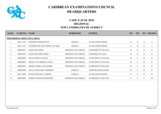 CARIBBEAN EXAMINATIONS COUNCIL
HEADQUARTERS
CAPE ® JUNE 2018
REGIONAL
TOP CANDIDATES BY SUBJECT
TERRITORY SCHOOLRANK GRADESNAMECAND NO. M3M2M1
PERFORMING ARTS UNIT 2 (MUS)
ST JAGO HIGH SCHOOL IAAA1001111238 DAMONIE SHAMER WATT JAMAICA1
ST JAGO HIGH SCHOOL IABA1001111157 VANDERLEER LOPEZ ISRAEL PALMER JAMAICA2
ST BENEDICT'S COLLEGE IIACB1600580197 MARCLON BYRON TRINIDAD AND TOBAGO3
NAPARIMA COLLEGE IIBBB1600342210 CRAIG MATTHEW SIBOO TRINIDAD AND TOBAGO4
ST BENEDICT'S COLLEGE IIBCB1600580200 KEVAN JOHN CALLISTE TRINIDAD AND TOBAGO5
ST BENEDICT'S COLLEGE IIBCB1600580928 NKOSI TAYE DOMINIC SUCRE TRINIDAD AND TOBAGO5
ST BENEDICT'S COLLEGE IIBCB1600580030 JIBARI JUMOKE ALEXANDER TRINIDAD AND TOBAGO7
ARDENNE HIGH SCHOOL IIBCB1000052009 ALEX DAVID EARL ANDERSON JAMAICA8
ST JAGO HIGH SCHOOL IIBCB1001113028 PETER-JOHN PAUL ALDRED JAMAICA9
ST BENEDICT'S COLLEGE IIICCC1600580626 ENRIQUE ROSSANNO MENDEZ TRINIDAD AND TOBAGO10
29 October 2018 Page 63 of 73
 