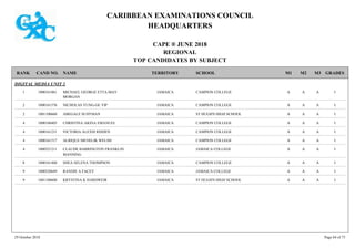 CARIBBEAN EXAMINATIONS COUNCIL
HEADQUARTERS
CAPE ® JUNE 2018
REGIONAL
TOP CANDIDATES BY SUBJECT
TERRITORY SCHOOLRANK GRADESNAMECAND NO. M3M2M1
DIGITAL MEDIA UNIT 2
CAMPION COLLEGE IAAA1000161061 MICHAEL GEORGE ETTA-MAY
MORGAN
JAMAICA1
CAMPION COLLEGE IAAA1000161576 NICHOLAS YUNG-GE YIP JAMAICA2
ST HUGH'S HIGH SCHOOL IAAA1001100660 ABEGALE M HYMAN JAMAICA2
CAMPION COLLEGE IAAA1000160405 CHRISTINA AKINA EMANUEL JAMAICA4
CAMPION COLLEGE IAAA1000161231 VICTORIA ALEXIS RISDEN JAMAICA4
CAMPION COLLEGE IAAA1000161517 ALRIQUE MENELIK WELSH JAMAICA4
JAMAICA COLLEGE IAAA1000521211 CLAUDE BARRINGTON FRANKLIN
MANNING
JAMAICA4
CAMPION COLLEGE IAAA1000161460 SHEA SELENA THOMPSON JAMAICA8
JAMAICA COLLEGE IAAA1000520649 RANDIE A FACEY JAMAICA9
ST HUGH'S HIGH SCHOOL IAAA1001100600 KRYSTINA K HARDWEIR JAMAICA9
29 October 2018 Page 64 of 73
 