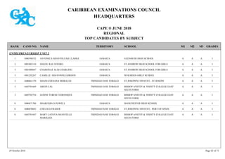 CARIBBEAN EXAMINATIONS COUNCIL
HEADQUARTERS
CAPE ® JUNE 2018
REGIONAL
TOP CANDIDATES BY SUBJECT
TERRITORY SCHOOLRANK GRADESNAMECAND NO. M3M2M1
ENTREPRENEURSHIP UNIT 2
GLENMUIR HIGH SCHOOL IAAA1000390532 ANTONICA SHANTOLEAH CLARKE JAMAICA1
ST ANDREW HIGH SCHOOL FOR GIRLS IAAA1001083110 SOLEIL RAE STIEBEL JAMAICA2
ST ANDREW HIGH SCHOOL FOR GIRLS IAAA1001080847 CHARONAE ALISA DARLING JAMAICA3
WOLMERS GIRLS' SCHOOL IAAA1001292267 CAMILLE SHAVONNE GORDON JAMAICA3
ST JOSEPH'S CONVENT - ST JOSEPH IAAA1600661170 SHAINA DESANA MORALES TRINIDAD AND TOBAGO3
BISHOP ANSTEY & TRINITY COLLEGE EAST
SIXTH FORM
IAAA1605701669 ARION LAL TRINIDAD AND TOBAGO3
BISHOP ANSTEY & TRINITY COLLEGE EAST
SIXTH FORM
IAAA1605702754 JANINE TERESE VERONIQUE TRINIDAD AND TOBAGO3
MANCHESTER HIGH SCHOOL IAAA1000671760 SHAKEERA D POWELL JAMAICA8
ST JOSEPH'S CONVENT - PORT OF SPAIN IAAA1600670692 CHELSEA FRASER TRINIDAD AND TOBAGO8
BISHOP ANSTEY & TRINITY COLLEGE EAST
SIXTH FORM
IAAA1605701847 MARY LATOYA SHANTELLE
MARSLIER
TRINIDAD AND TOBAGO8
29 October 2018 Page 65 of 73
 