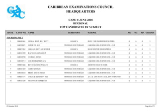 CARIBBEAN EXAMINATIONS COUNCIL
HEADQUARTERS
CAPE ® JUNE 2018
REGIONAL
TOP CANDIDATES BY SUBJECT
TERRITORY SCHOOLRANK GRADESNAMECAND NO. M3M2M1
TOURISM UNIT 2
HOLY CHILDHOOD HIGH SCHOOL IAAA1000491061 JANEAL JODY-KAY BUTT JAMAICA1
LAKSHMI GIRLS' HINDU COLLEGE IAAA1600320071 SHINICE L ALI TRINIDAD AND TOBAGO2
MANCHESTER HIGH SCHOOL IAAA1000671965 ABIGAIL BRITTANI SENIOR JAMAICA3
LAKSHMI GIRLS' HINDU COLLEGE IAAA1600321299 RACHEL RAMSAROOP TRINIDAD AND TOBAGO3
LAKSHMI GIRLS' HINDU COLLEGE IAAA1600320780 ANJELI S MITHU TRINIDAD AND TOBAGO5
LAKSHMI GIRLS' HINDU COLLEGE IAAA1600320713 ANURADHA MANACK TRINIDAD AND TOBAGO6
ARDENNE HIGH SCHOOL IAAA1000051266 KRYSTAL ROSE PARKES JAMAICA7
LAKSHMI GIRLS' HINDU COLLEGE IAAA1600321469 AMRITA SINGH TRINIDAD AND TOBAGO7
LAKSHMI GIRLS' HINDU COLLEGE IAAA1600320632 PRIYA A LUTCHMAN TRINIDAD AND TOBAGO9
A.S.J.A. GIRLS' COLLEGE, SAN FERNANDO IAAA1600021171 ANGELICA CHRISTY ALI TRINIDAD AND TOBAGO10
LAKSHMI GIRLS' HINDU COLLEGE IAAA1600321248 SHANTEL RAMPERSAD TRINIDAD AND TOBAGO10
29 October 2018 Page 66 of 73
 