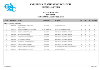 CARIBBEAN EXAMINATIONS COUNCIL
HEADQUARTERS
CAPE ® JUNE 2018
REGIONAL
TOP CANDIDATES BY SUBJECT
TERRITORY SCHOOLRANK GRADESNAMECAND NO. M3M2M1
GREEN ENGINEERING UNIT 2
QUEEN'S COLLEGE IAAB0900410736 FATIMA HALIMA AMINA BINT
ABDUL KARIM
GUYANA1
NEVIS SIXTH FORM COLLEGE IIBAB1302021211 ROL-J JALENN EARDLEY WILLIAMS ST. KITTS & NEVIS2
JOSE MARTI TECHNICAL SCHOOL IIBBA1000531209 ANDREW ANTHONY FRASER JAMAICA3
JOSE MARTI TECHNICAL SCHOOL IICBB1000530938 MIGUEL ALONZO DIXON JAMAICA4
JOSE MARTI TECHNICAL SCHOOL IIBCB1000533368 KYMONIA SHANTANA VIRTUE JAMAICA5
JOSE MARTI TECHNICAL SCHOOL IIICCC1000533058 WILLS JAPHAWNI SMALL JAMAICA6
JOSE MARTI TECHNICAL SCHOOL IIICCC1000530598 DAUNTHAYE ANTHONY CARTER JAMAICA7
JOSE MARTI TECHNICAL SCHOOL IIIDCB1000533031 KYRON LENWORTH SIMMS JAMAICA8
ST ELIZABETH TECHNICAL HIGH SCHOOL IIIDCB1001060854 MIKHAIL DARRION HUTCHINSON JAMAICA9
QUEEN'S COLLEGE IIICCC0900411619 KAREEM CHRISTIAN WILSON GUYANA10
29 October 2018 Page 67 of 73
 