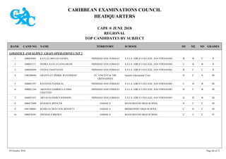 CARIBBEAN EXAMINATIONS COUNCIL
HEADQUARTERS
CAPE ® JUNE 2018
REGIONAL
TOP CANDIDATES BY SUBJECT
TERRITORY SCHOOLRANK GRADESNAMECAND NO. M3M2M1
LOGISTICS AND SUPPLY CHAIN OPERATIONS UNIT 2
A.S.J.A. GIRLS' COLLEGE, SAN FERNANDO IICBB1600020965 KAYLEE MEGAN DANIEL TRINIDAD AND TOBAGO1
A.S.J.A. GIRLS' COLLEGE, SAN FERNANDO IIBBC1600021511 INDIRA KAYLA GANGARAM TRINIDAD AND TOBAGO2
A.S.J.A. GIRLS' COLLEGE, SAN FERNANDO IICCB1600020949 VEENA CHAITNATH TRINIDAD AND TOBAGO3
Summit Educational Trust IIIACD1500300044 GRANTLEY PIERRE WATERMAN ST. VINCENT & THE
GRENADINES
4
A.S.J.A. GIRLS' COLLEGE, SAN FERNANDO IIIBDC1600021597 RAVEENA NANDLAL TRINIDAD AND TOBAGO5
A.S.J.A. GIRLS' COLLEGE, SAN FERNANDO IIIBCD1600021244 ARIANNA GABRIELLA OMA
CHATTOO
TRINIDAD AND TOBAGO6
A.S.J.A. GIRLS' COLLEGE, SAN FERNANDO IIIBDD1600021015 ARYAN KANDICE KISSOON TRINIDAD AND TOBAGO7
MANCHESTER HIGH SCHOOL IIICCD1000672090 KEMAR R SPENCER JAMAICA8
BRIDGEPORT HIGH SCHOOL IIICDC1001380085 KEMELIA SHAYANE BENNETT JAMAICA9
MANCHESTER HIGH SCHOOL IVCEC1000670381 SHEMAR P BROWN JAMAICA10
29 October 2018 Page 68 of 73
 