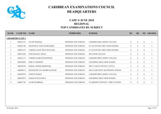 CARIBBEAN EXAMINATIONS COUNCIL
HEADQUARTERS
CAPE ® JUNE 2018
REGIONAL
TOP CANDIDATES BY SUBJECT
TERRITORY SCHOOLRANK GRADESNAMECAND NO. M3M2M1
CHEMISTRY UNIT 1
LAKSHMI GIRLS' HINDU COLLEGE IAAA1600321337 CELINE ROODAL TRINIDAD AND TOBAGO1
ST AUGUSTINE GIRLS' HIGH SCHOOL IAAA1600561346 GENEVIEVE ANNA RAMNARINE TRINIDAD AND TOBAGO2
ST AUGUSTINE GIRLS' HIGH SCHOOL IAAA1600561575 CARISSA SANJU DEVI SEETAHAL TRINIDAD AND TOBAGO3
HILLVIEW COLLEGE IAAA1600231028 SURUR RAOUL KHAN TRINIDAD AND TOBAGO4
LAKSHMI GIRLS' HINDU COLLEGE IAAA1600321175 VARSHA RAMLOCHANSINGH TRINIDAD AND TOBAGO4
NAPARIMA GIRLS' HIGH SCHOOL IAAA1600350850 EMILY S KISSOON TRINIDAD AND TOBAGO4
HOLY FAITH CONVENT, COUVA IAAA1600250120 KOMAL GOSINE BISSESSAR TRINIDAD AND TOBAGO7
RIO CLARO WEST SECONDARY SCHOOL IAAA1600490112 MACKENZIE EVA-MARIE KANGOO TRINIDAD AND TOBAGO7
LAKSHMI GIRLS' HINDU COLLEGE IAAA1600320756 VISHTI P MARAJ TRINIDAD AND TOBAGO9
NAPARIMA GIRLS' HIGH SCHOOL IAAA1600350574 SARAH H HYATOOLA TRINIDAD AND TOBAGO9
ST JOSEPH'S CONVENT - PORT OF SPAIN IAAA1600671745 LAURA RAMPHAL TRINIDAD AND TOBAGO9
29 October 2018 Page 7 of 73
 