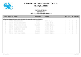 CARIBBEAN EXAMINATIONS COUNCIL
HEADQUARTERS
CAPE ® JUNE 2018
REGIONAL
TOP CANDIDATES BY SUBJECT
TERRITORY SCHOOLRANK GRADESNAMECAND NO. M3M2M1
ELECTRICAL AND ELECTRONIC ENGINEERING TECHNOLOGY UNIT 2 (Option A)
QUEEN'S COLLEGE IIIDCB0900410124 IBRAHEEM BACCHUS GUYANA1
MANNINGS SCHOOL IIICBD1000680832 SAMUEL JAROD HAMILTON JAMAICA2
COMBERMERE SCHOOL IVDCE0300081367 RONIQUE ROGER CHANDLER BARBADOS3
MANNINGS SCHOOL IVECD1000680573 SHADAYNE MICHELEE EBANKS JAMAICA3
MANNINGS SCHOOL VEDE1000681170 CLIVE ANTHONY MILLER JAMAICA5
COMBERMERE SCHOOL VDEF0300081618 ISRAEL SHEM LEWIS BARBADOS6
COMBERMERE SCHOOL VEFE0300081340 AKEEM SHAQUAN BLADES BARBADOS7
29 October 2018 Page 71 of 73
 