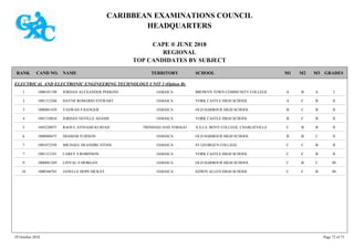 CARIBBEAN EXAMINATIONS COUNCIL
HEADQUARTERS
CAPE ® JUNE 2018
REGIONAL
TOP CANDIDATES BY SUBJECT
TERRITORY SCHOOLRANK GRADESNAMECAND NO. M3M2M1
ELECTRICAL AND ELECTRONIC ENGINEERING TECHNOLOGY UNIT 2 (Option B)
BROWN'S TOWN COMMUNITY COLLEGE IABA1000101190 JORDAN ALEXANDER PERKINS JAMAICA1
YORK CASTLE HIGH SCHOOL IIBCA1001312268 DAYNE ROMARIO STEWART JAMAICA2
OLD HARBOUR HIGH SCHOOL IIBCB1000881439 YASWAH S RANGER JAMAICA3
YORK CASTLE HIGH SCHOOL IIBCB1001310010 JORDAN NEVILLE ADAMS JAMAICA4
A.S.J.A. BOYS' COLLEGE, CHARLIEVILLE IIBBC1605220075 RAOUL AVINASH KURJAH TRINIDAD AND TOBAGO5
OLD HARBOUR HIGH SCHOOL IICBB1000880475 SHAMAR D DIXON JAMAICA6
ST GEORGE'S COLLEGE IIBCC1001072550 MICHAEL DEANDRE STONE JAMAICA7
YORK CASTLE HIGH SCHOOL IIBCC1001312101 CAREY S ROBINSON JAMAICA7
OLD HARBOUR HIGH SCHOOL IIICBC1000881269 LINVAL S MORGAN JAMAICA9
EDWIN ALLEN HIGH SCHOOL IIIBCC1000360765 JANELLE HOPE MCKAY JAMAICA10
29 October 2018 Page 72 of 73
 