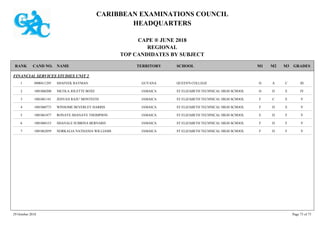 CARIBBEAN EXAMINATIONS COUNCIL
HEADQUARTERS
CAPE ® JUNE 2018
REGIONAL
TOP CANDIDATES BY SUBJECT
TERRITORY SCHOOLRANK GRADESNAMECAND NO. M3M2M1
FINANCIAL SERVICES STUDIES UNIT 2
QUEEN'S COLLEGE IIICAD0900411295 SHAFEEK RAYMAN GUYANA1
ST ELIZABETH TECHNICAL HIGH SCHOOL IVEDD1001060200 NICOLA JOLETTE BOXE JAMAICA2
ST ELIZABETH TECHNICAL HIGH SCHOOL VECF1001061141 JEHVAN RAJU' MONTEITH JAMAICA3
ST ELIZABETH TECHNICAL HIGH SCHOOL VEDF1001060773 WINSOME BEVERLEY HARRIS JAMAICA4
ST ELIZABETH TECHNICAL HIGH SCHOOL VFDE1001061877 RONAYE SHANAYE THOMPSON JAMAICA5
ST ELIZABETH TECHNICAL HIGH SCHOOL VFDF1001060153 SHANALE SUBRINA BERNARD JAMAICA6
ST ELIZABETH TECHNICAL HIGH SCHOOL VFDF1001062059 NORKALIA NATHANIA WILLIAMS JAMAICA7
29 October 2018 Page 73 of 73
 