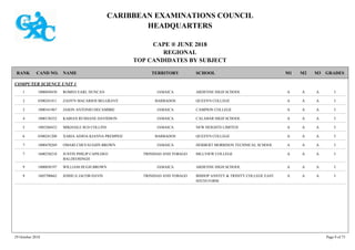 CARIBBEAN EXAMINATIONS COUNCIL
HEADQUARTERS
CAPE ® JUNE 2018
REGIONAL
TOP CANDIDATES BY SUBJECT
TERRITORY SCHOOLRANK GRADESNAMECAND NO. M3M2M1
COMPUTER SCIENCE UNIT 1
ARDENNE HIGH SCHOOL IAAA1000050430 ROMEO EARL DUNCAN JAMAICA1
QUEEN'S COLLEGE IAAA0300241011 ZADYN MACARIOS BELGRAVE BARBADOS2
CAMPION COLLEGE IAAA1000161967 JASON ANTONIO DECAMBRE JAMAICA2
CALABAR HIGH SCHOOL IAAA1000130352 KABIAN RUSHANE DAVIDSON JAMAICA4
NEW HEIGHTS LIMITED IAAA1005260432 MIKHAILE M.D COLLINS JAMAICA5
QUEEN'S COLLEGE IAAA0300241208 XARIA ADJOA KIANNA PREMPEH BARBADOS6
HERBERT MORRISON TECHNICAL SCHOOL IAAA1000470269 OMARI CHEVAUGHN BROWN JAMAICA7
HILLVIEW COLLEGE IAAA1600230218 JUSTIN PHILIP CAPILDEO
BALDEOSINGH
TRINIDAD AND TOBAGO7
ARDENNE HIGH SCHOOL IAAA1000050197 WILLIAM HUGH BROWN JAMAICA9
BISHOP ANSTEY & TRINITY COLLEGE EAST
SIXTH FORM
IAAA1605700662 JOSHUA JACOB DAVIS TRINIDAD AND TOBAGO9
29 October 2018 Page 9 of 73
 