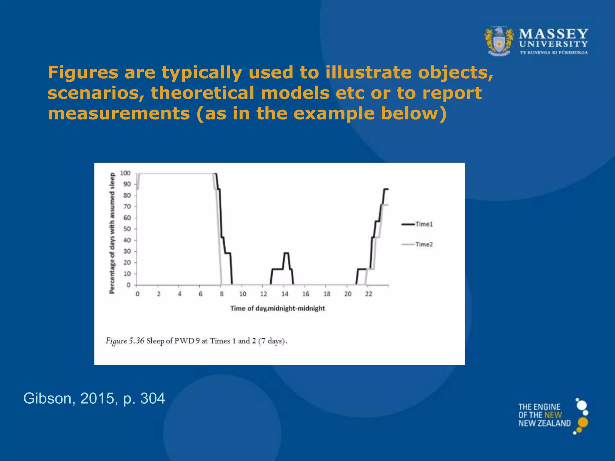 Figures are typically used to illustrate objects,
scenarios, theoretical models etc or to report
measurements (as in the example below)
Gibson, 2015, p. 304
 